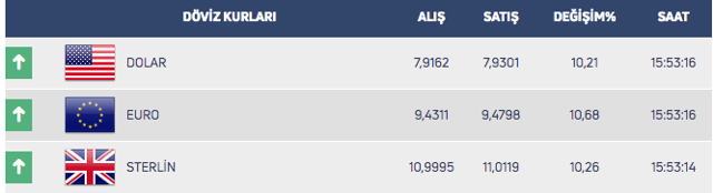 Dolar euro fırladı piyasalar alt üst oldu! Dolar 8 liraya doğru gidiyor - Resim: 1