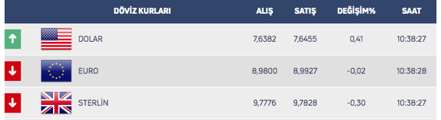 Dolar tüm zamanların en yüksek seviyesini gördü! 22 Eylül dolar, altın ne kadar? - Resim: 0