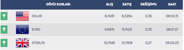 Dolar tarihi zirvedeki yükselişini sürdürüyor! 30 Ekim dolar, euro, altın ne kadar? - Resim: 1
