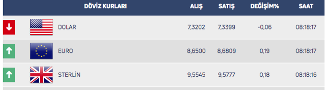 Dolar aniden fırladı! Sert dalgalanmalar yaşıyor işte son durum - Resim: 0