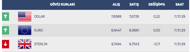 Dolarda yeni zirve! Rekor üstüne rekor kırıyor: 7,69'un üzerine çıktı - Resim: 1