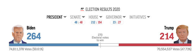 ABD başkanlık seçiminde son durum kritik eyalette öne geçen isim değişti - Resim: 0