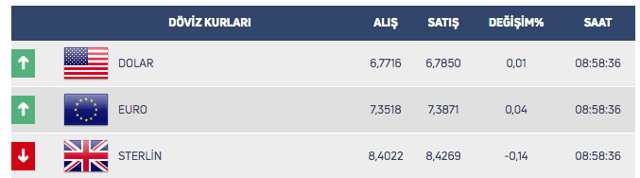 Dolar yükseliş trendine girdi! Sürekli artıyor - Resim: 0