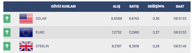IMF ve FED'in açıklamaları piyasaları etkiledi! Dolarda düşüş yaşandı - Resim: 0