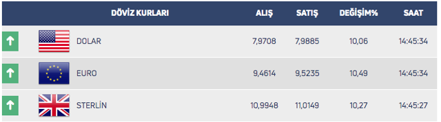 Dolar euro fırladı piyasalar alt üst oldu! Dolar 8 liraya doğru gidiyor - Resim: 2