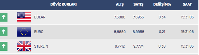 Dolarda yeni zirve! Rekor üstüne rekor kırıyor: 7,69'un üzerine çıktı - Resim: 0