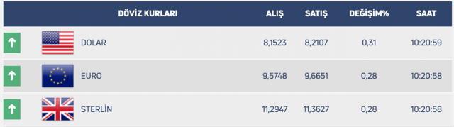 Dolar ve euro yeni haftaya yükselişle başladı! Gram altın da yükseliyor işte piyasalar - Resim: 0