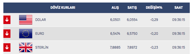 Dolar zirveden inmiyor! 17 Şubat Pazartesi dolar euro ne kadar? - Resim: 0