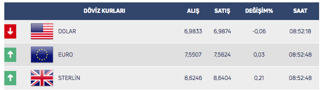 Dolar Ağustos 2018'den beri en yüksek seviyeyi gördü! - Resim: 0