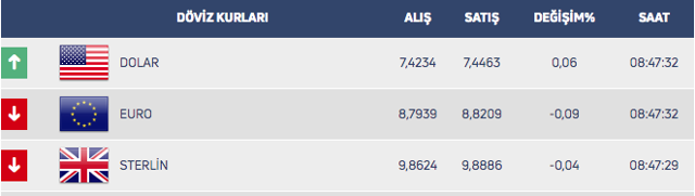 Piyasalar güne yine rekorla başladı! Dolarda yüksek seviyeler - Resim: 0