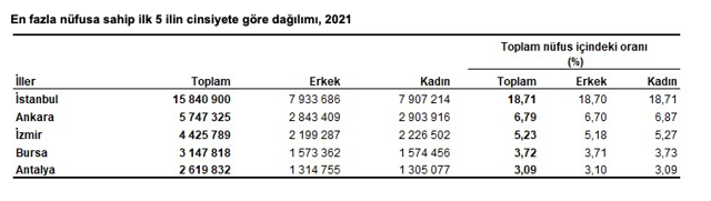 TÜİK Türkiye'nin 2021 nüfusunu açıkladı! Nüfusumuz artık 84 milyon 680 bin 237 oldu - Resim: 1