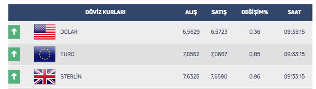 Dolar/TL yükselişini sürdürüyor! Son 19 ayın en yüksek seviyesi - Resim: 0