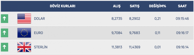 Dolar ve altın güne yükselişle başladı! İşte döviz ve altın piyasasından son durum - Resim: 0