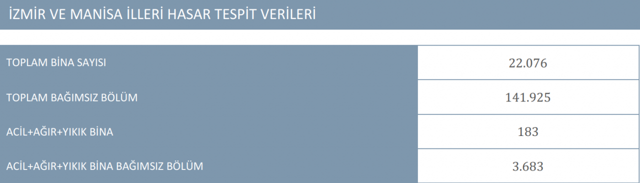 Çevre ve Şehircilik Bakanı Kurum: İzmir'de konutları 1 yıl içinde teslim edeceğiz - Resim: 3