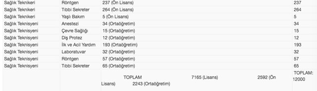 12 bin sözleşmeli sağlık personeli ilanı Resmi Gazete'de yayımlandı - Resim: 1
