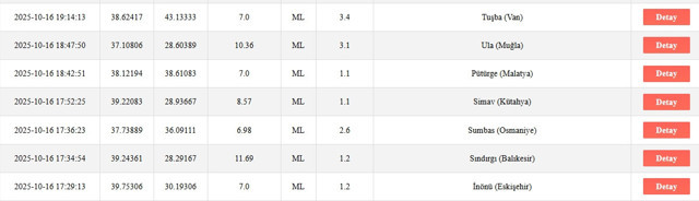 Van'da korkutan deprem! Büyüklüğü... - Resim: 0