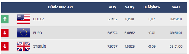 Dolarda Mayıs 2019'dan beri en yüksek seviye! 26 Şubat Çarşamba dolar ne kadar? - Resim: 0