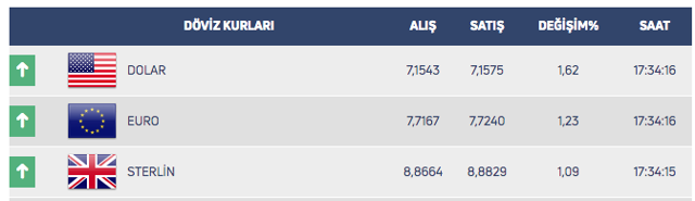 Dolar kuru 7.15'i gördü! Dolarda saat 17.30 itibariyle son durum - Resim: 0