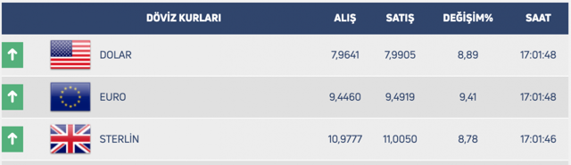 Dolar euro fırladı piyasalar alt üst oldu! Dolar 8 liraya doğru gidiyor - Resim: 0
