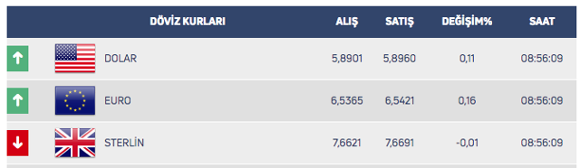 Dolar yükseliş trendine geçti! 20 Ocak Pazartesi dolar ne kadar? - Resim: 0