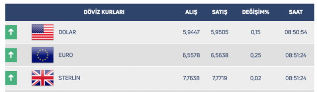 Dolar/TL faizlerin de etkisiyle 5.95 seviyesinde baskı altında - Resim: 0