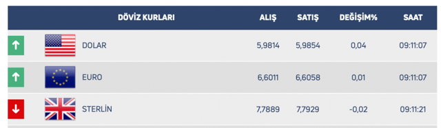 Dolar 9 ayın en yüksek gün içi seviyelerinde! 5 Şubat Pazartesi dolar ne kadar? - Resim: 0