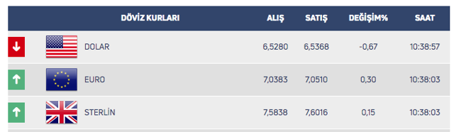 Korona günlerinde dolar kritik seviyelerde! 24 Mart Salı dolar bakın ne kadar? - Resim: 0