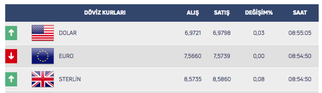 Dolar 7 lira sınırına dayandı! Güne 6,98 TL seviyesinden başladı - Resim: 0