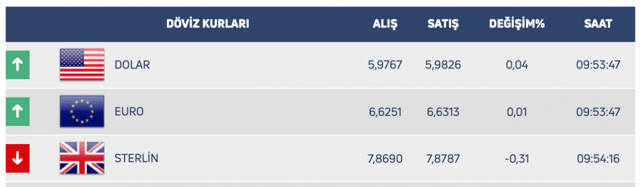 Dalgalanan dolar kuru 6 TL'yi zorluyor! 3 Şubat Pazartesi dolar ne kadar? - Resim: 0
