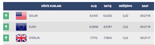 Dolar kritik seviyesi aştı! 6 lirayı geçen dolar rekor kırdı - Resim: 0