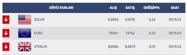 Dolar kritik seviyeyi kırdı geçti! Son 18 ayın en yüksek seviyelerinde - Resim: 0