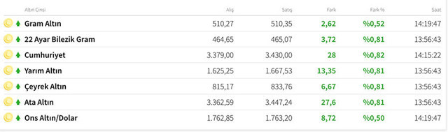 Dolar 9.04'ü görerek rekor kırdı! İslam Memiş'ten dolar 9.55 lira, gram altın 560 lira olabilir tahmini geldi - Resim: 0