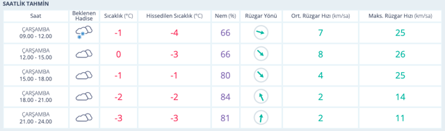 Bolu'da kar devam edecek mi saatlik hava durumu raporu - Resim: 0