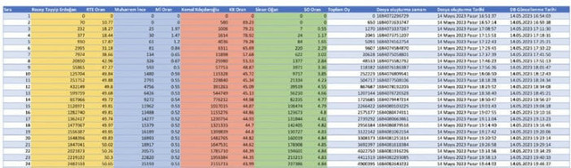 ANKA'nın seçim verileri Kemal Kılıçdaroğlu'nu yalanladı - Resim: 0