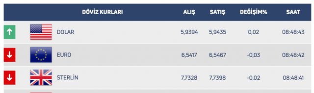 Dolar üç haftanın zirvesine oturdu! Yatırımcılar Merkez Bankası'na odaklandı - Resim: 0