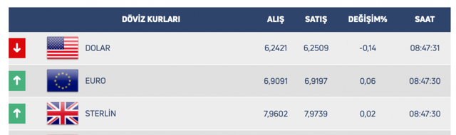 Dolar kuru 6.25'i geçerse durmaz! Altın ve dövizde 2 Mart rakamları - Resim: 0