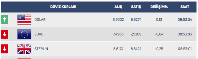 Dolarda dalgalı seyir! Piyasalarda canlanma beklentisi - Resim: 0