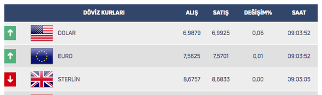 Dolar 7 lira seviyelerine dayandı! Koronavirüs etkisi - Resim: 0