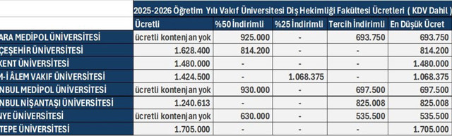 Vakıf Üniversitesi fiyatları nasıl karşılaştırılmalı? Tercihte nelere dikkat edilmeli? - Resim: 1