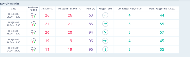 Manisa hava durumu saatlik haritalı rapor yayınlandı - Resim: 0