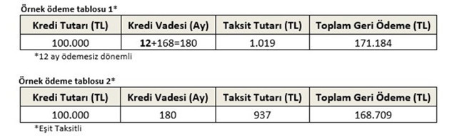 Son dakika 3 kamu bankasından 4 yeni kredi paketi! İşte ayrıntılar - Resim: 0
