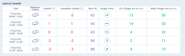 Eskişehir hava durumu saatlik rapor kar başladı - Resim: 0