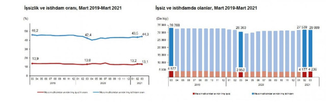 Son dakika Mart ayı işsizlik rakamları açıklandı - Resim: 0