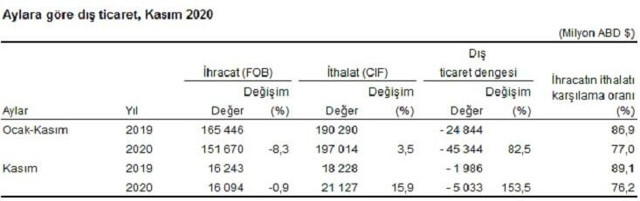 Kasım ayı dış ticaret verileri açıklandı ihracat azaldı ithalat arttı - Resim: 0