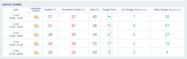 Kocaeli'de güneş bugün pırıl pırıl haftaya sert düşecek kanmayın! - Resim: 1