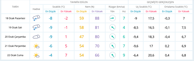 Düzce hava durumu kar kaç gün sürecek saatlik rapor - Resim: 0