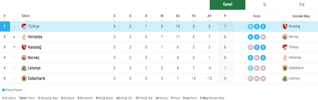 Hollanda 7 golle kazandı grupta işte karıştı! İşte puan durumu - Resim: 0