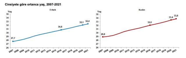 TÜİK Türkiye'nin 2021 nüfusunu açıkladı! Nüfusumuz artık 84 milyon 680 bin 237 oldu - Resim: 4