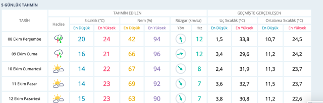 Bursa haritalı hava durumu sağanak yağış ne zaman? - Resim: 1