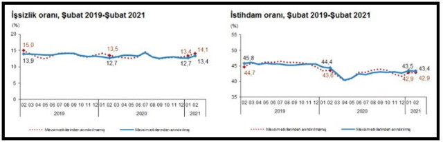 Şubat ayı işsizlik rakamları açıklandı! 250 bin kişi daha arttı - Resim: 0